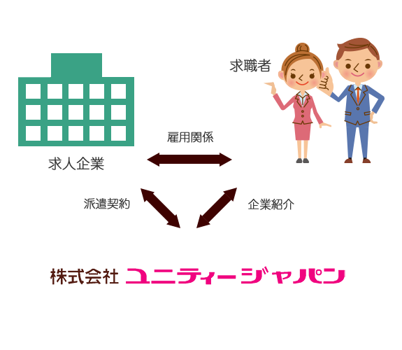 紹介予定派遣とは？