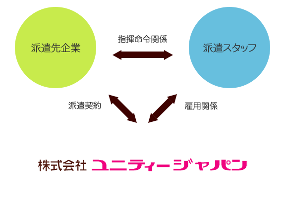 人材派遣とは？