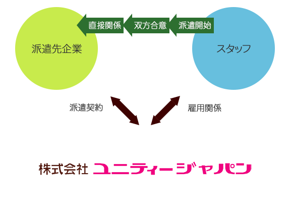 紹介予定派遣とは？
